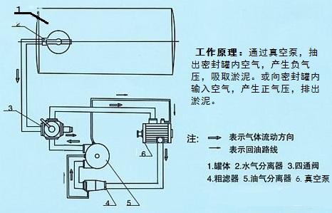 吸污吸糞車真空泵高溫無法工作的原因分析和解決方法