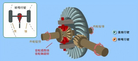 垃圾車差速器原理與故障現(xiàn)象以及解決方法