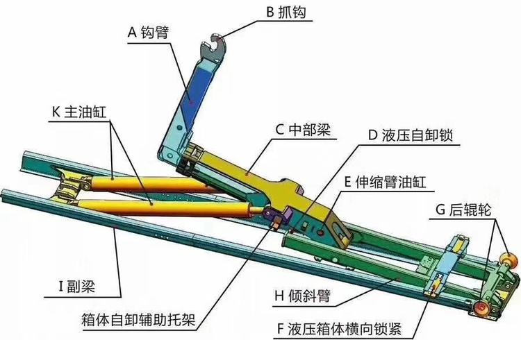 勾臂式垃圾車的十一大優(yōu)勢特點(diǎn)