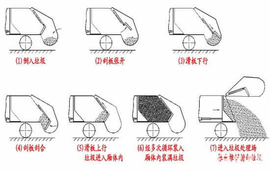 后裝壓縮垃圾車的工作原理及結(jié)構(gòu)特點(diǎn)