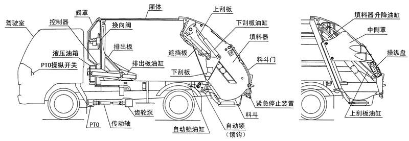 后裝壓縮垃圾車的工作原理及結(jié)構(gòu)特點(diǎn)