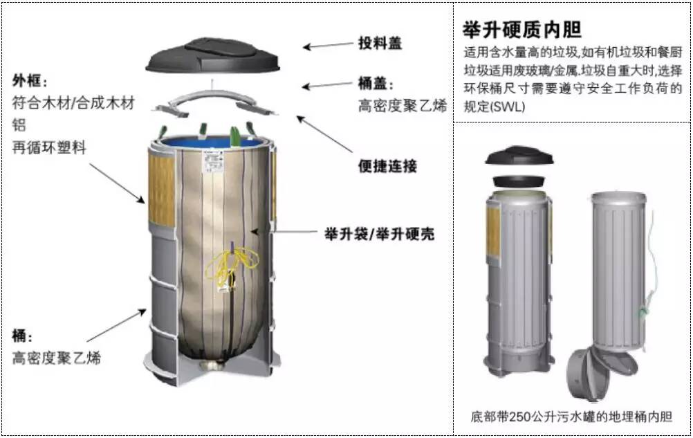 吊臂式壓縮垃圾車+深埋式吊裝垃圾桶，新一代垃圾收集方式