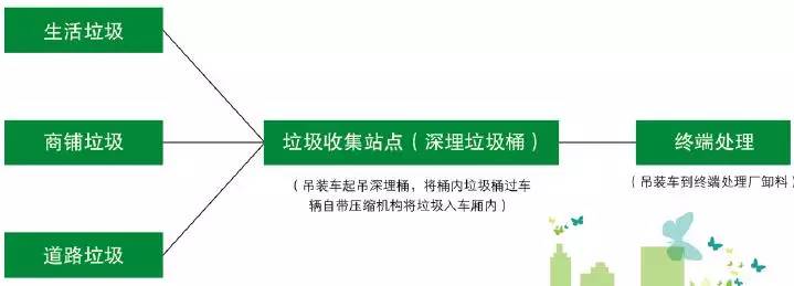 吊臂式壓縮垃圾車+深埋式吊裝垃圾桶，新一代垃圾收集方式