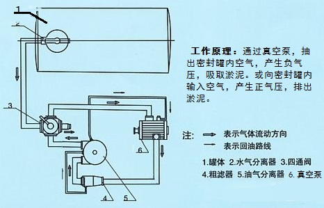 吸污車如何選擇匹配的吸污泵