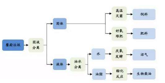 針對我國餐廚垃圾分析和處理方法