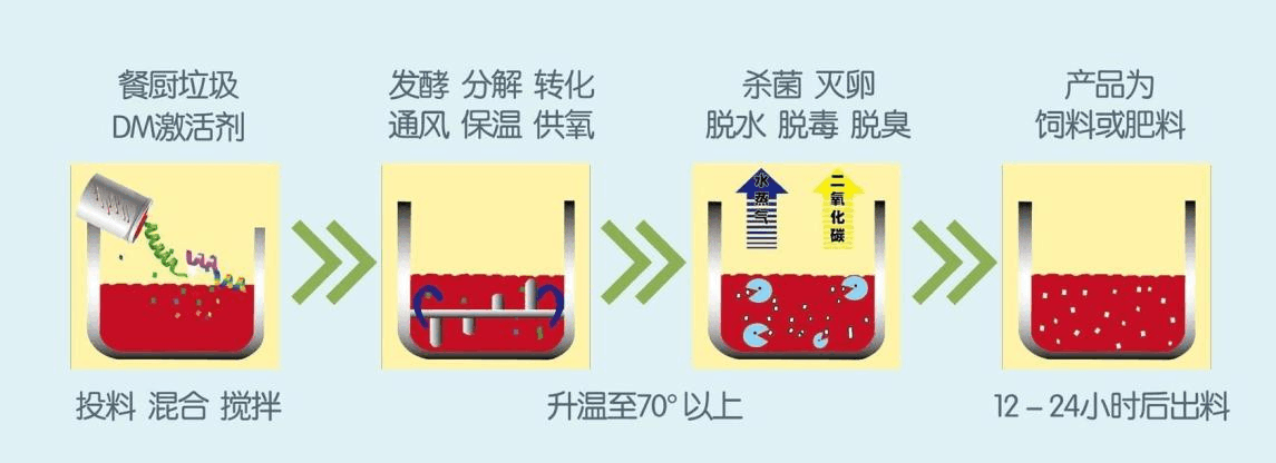 餐廚垃圾危害性和處理分析