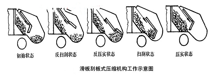 壓縮垃圾車工作原理和工作效率時(shí)間