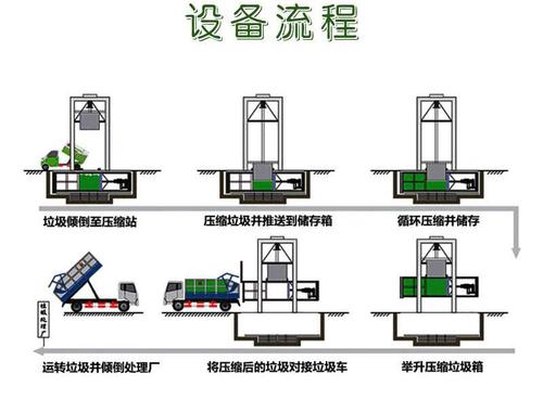 使用壓縮垃圾處理站的優(yōu)勢(shì)與特點(diǎn)